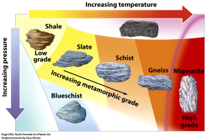 There are rocks such as marble and slate Which have been through a very hot state: a change metamorphic In an underworld orphic under rocks of incredible weight.